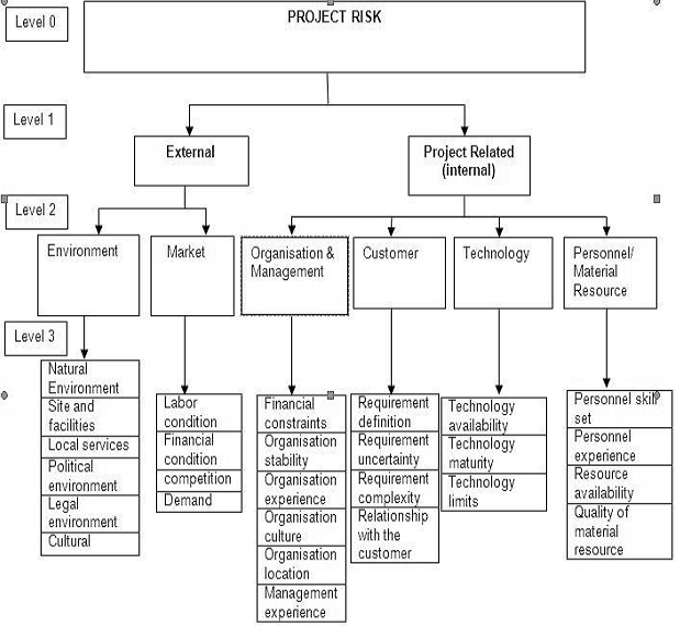 risk-breakdown-structure-template